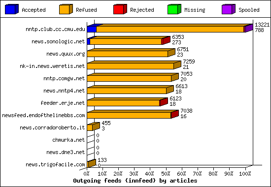Outgoing feeds (innfeed) by articles
