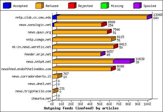 Outgoing feeds (innfeed) by volume