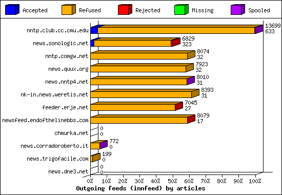 Outgoing feeds (innfeed) by articles
