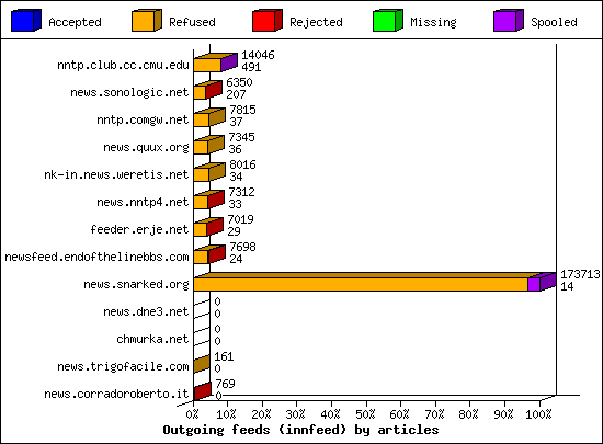 Outgoing feeds (innfeed) by articles