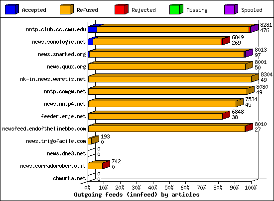 Outgoing feeds (innfeed) by articles