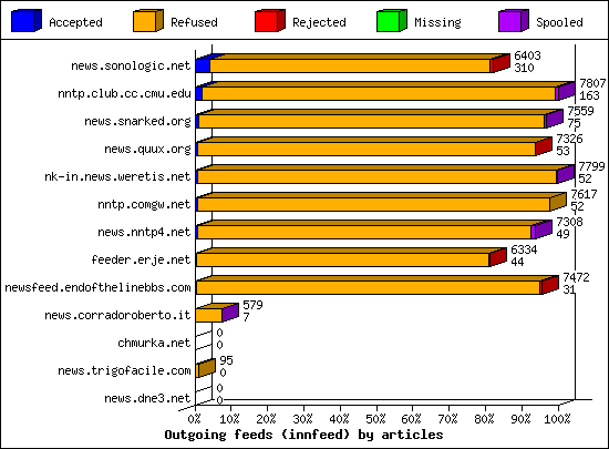 Outgoing feeds (innfeed) by articles