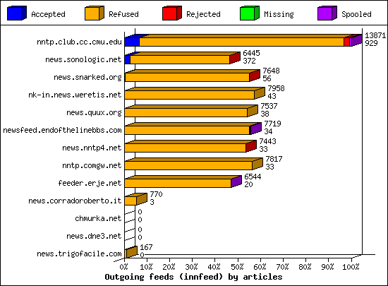 Outgoing feeds (innfeed) by articles