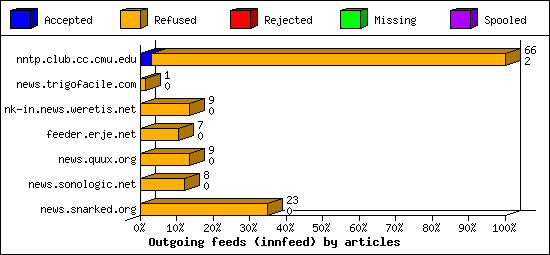 Outgoing feeds (innfeed) by articles