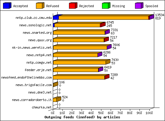 Outgoing feeds (innfeed) by articles