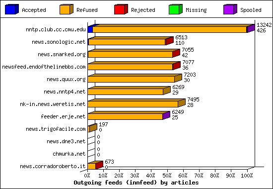 Outgoing feeds (innfeed) by articles