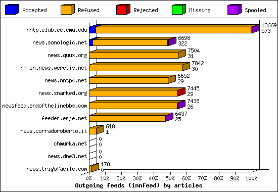 Outgoing feeds (innfeed) by articles