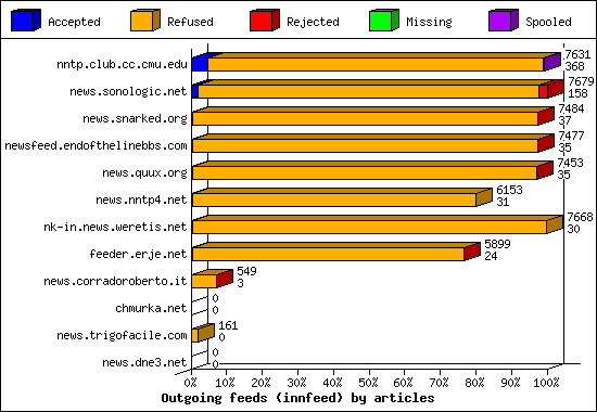 Outgoing feeds (innfeed) by articles