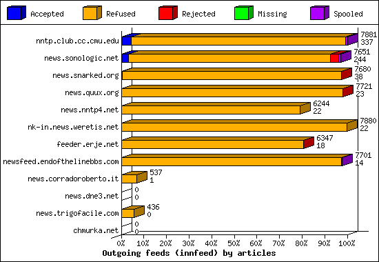 Outgoing feeds (innfeed) by articles