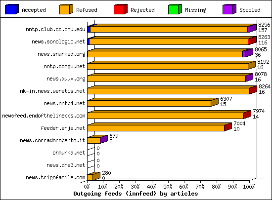Outgoing feeds (innfeed) by articles