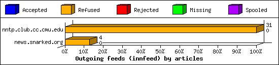 Outgoing feeds (innfeed) by articles