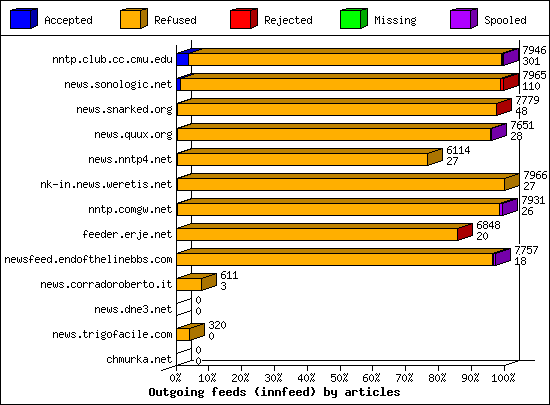 Outgoing feeds (innfeed) by articles