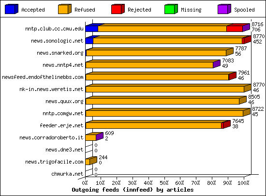 Outgoing feeds (innfeed) by articles