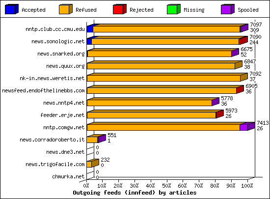 Outgoing feeds (innfeed) by articles