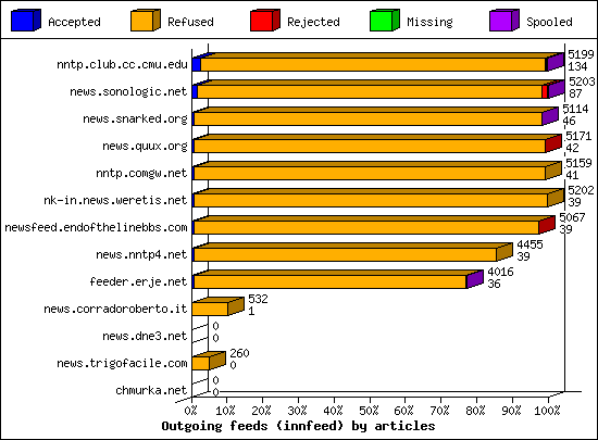 Outgoing feeds (innfeed) by articles