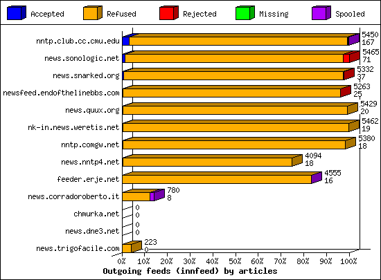 Outgoing feeds (innfeed) by articles