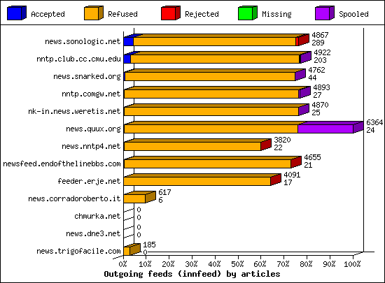 Outgoing feeds (innfeed) by articles