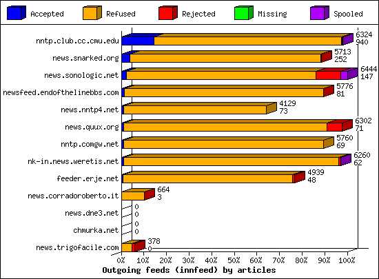 Outgoing feeds (innfeed) by articles