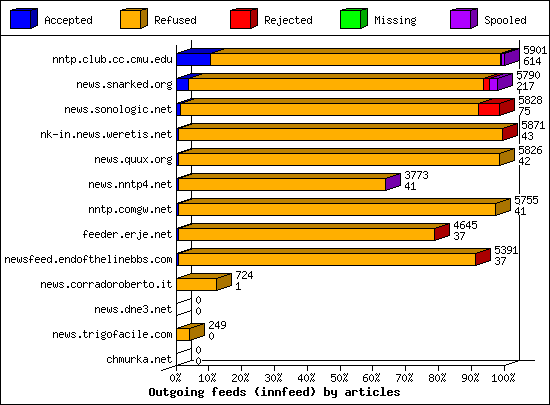 Outgoing feeds (innfeed) by articles