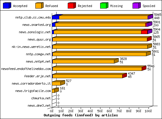 Outgoing feeds (innfeed) by articles