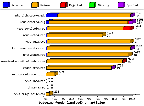 Outgoing feeds (innfeed) by articles