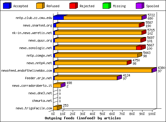 Outgoing feeds (innfeed) by articles