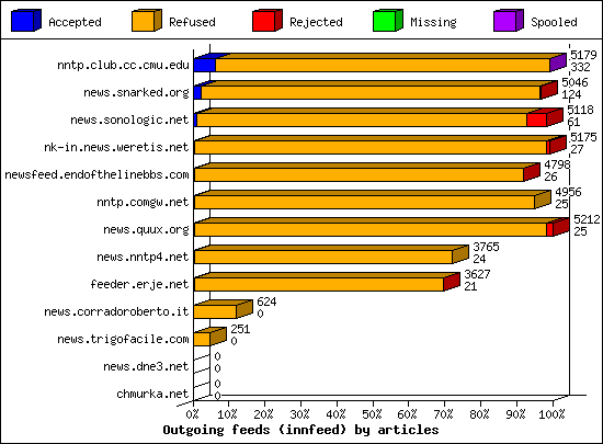 Outgoing feeds (innfeed) by articles