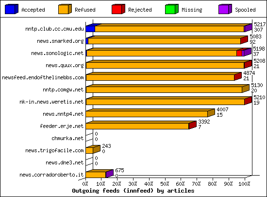 Outgoing feeds (innfeed) by articles