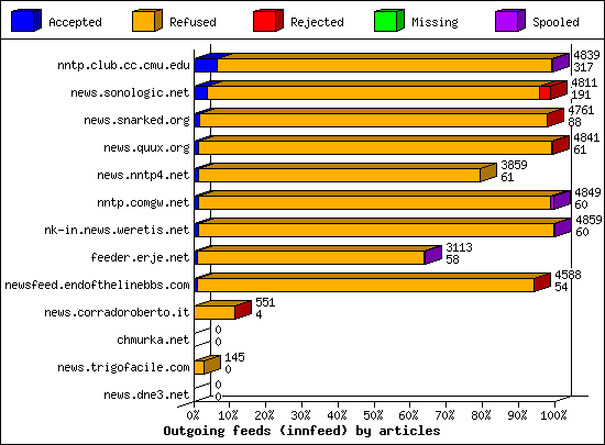 Outgoing feeds (innfeed) by articles