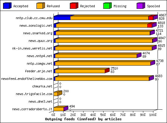 Outgoing feeds (innfeed) by articles
