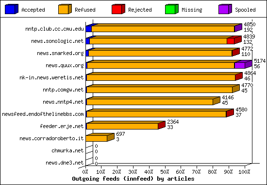 Outgoing feeds (innfeed) by articles