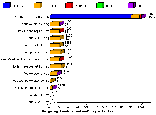 Outgoing feeds (innfeed) by articles