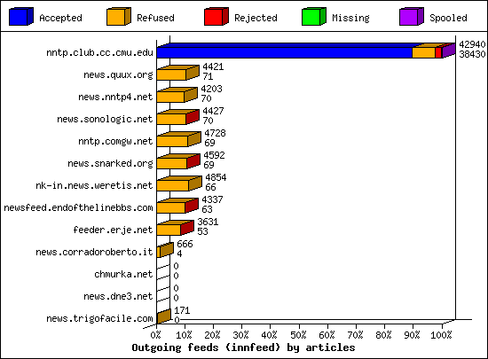 Outgoing feeds (innfeed) by articles