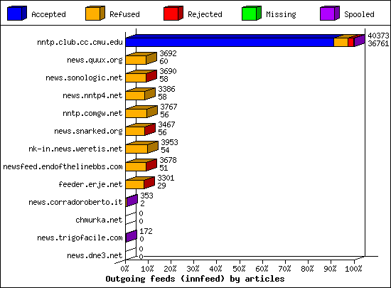 Outgoing feeds (innfeed) by articles