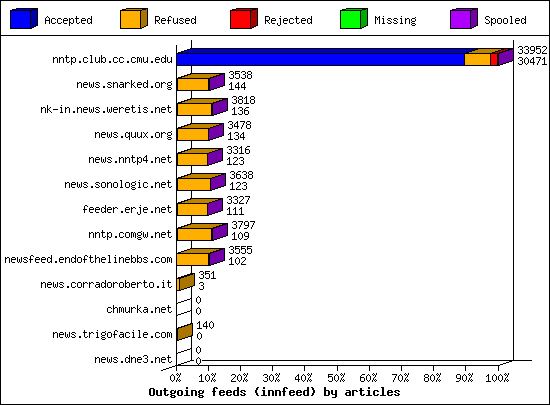 Outgoing feeds (innfeed) by articles