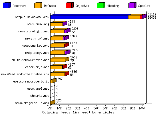 Outgoing feeds (innfeed) by articles