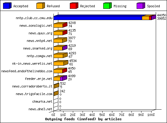 Outgoing feeds (innfeed) by articles