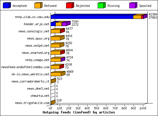 Outgoing feeds (innfeed) by articles