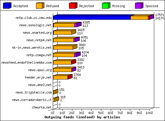 Outgoing feeds (innfeed) by articles