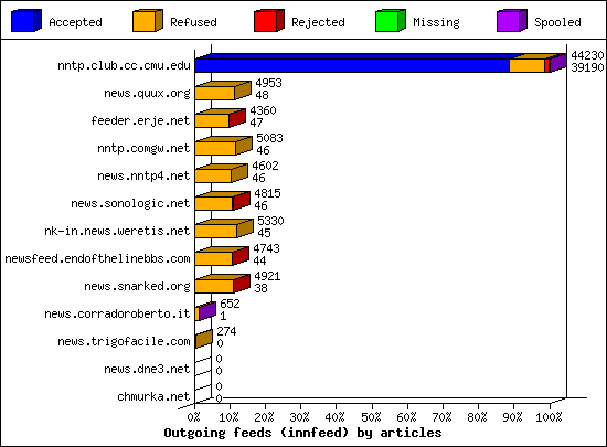 Outgoing feeds (innfeed) by articles