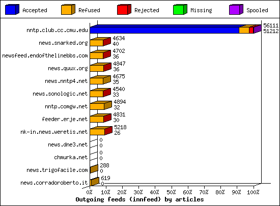 Outgoing feeds (innfeed) by articles