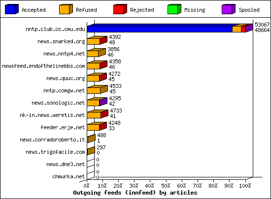 Outgoing feeds (innfeed) by articles