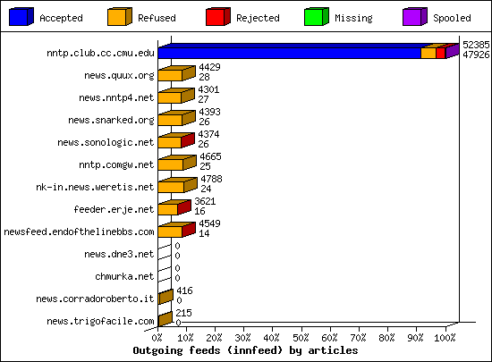 Outgoing feeds (innfeed) by articles