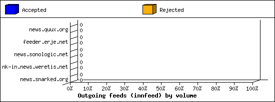 Outgoing feeds (innfeed) by volume