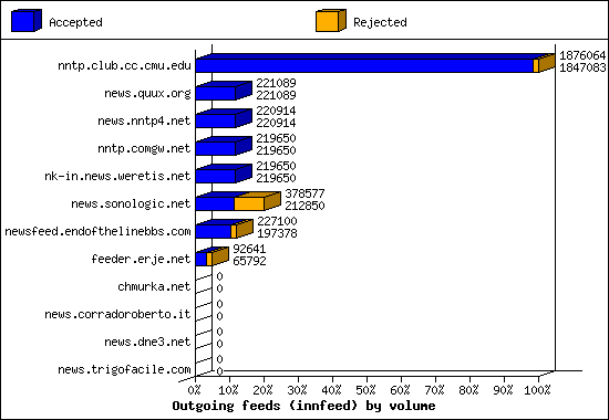 Outgoing feeds (innfeed) by volume