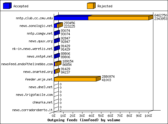 Outgoing feeds (innfeed) by volume