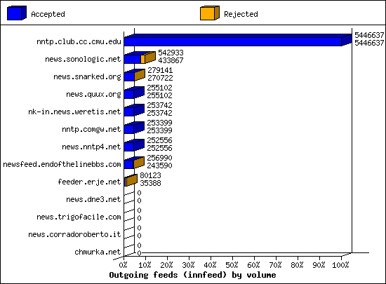 Outgoing feeds (innfeed) by volume