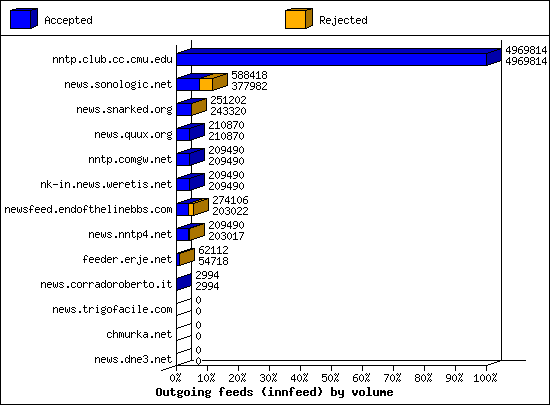 Outgoing feeds (innfeed) by volume