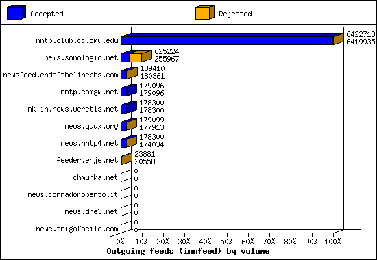 Outgoing feeds (innfeed) by volume