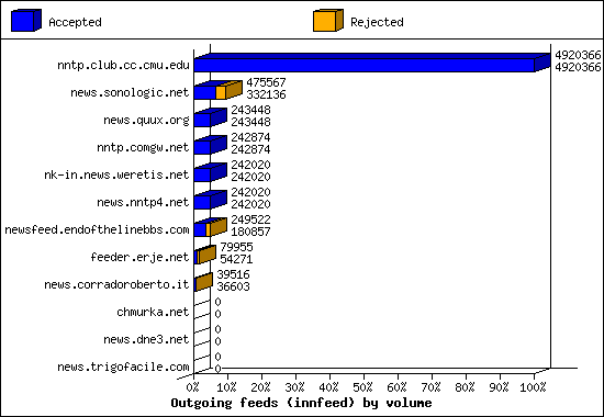 Outgoing feeds (innfeed) by volume